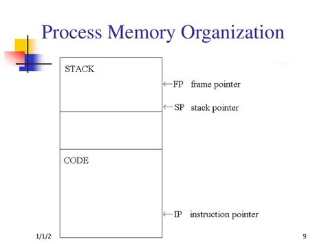 Lecture 4: Overflow Memory organization .